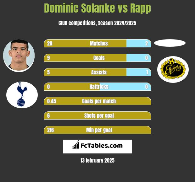 Dominic Solanke vs Rapp h2h player stats