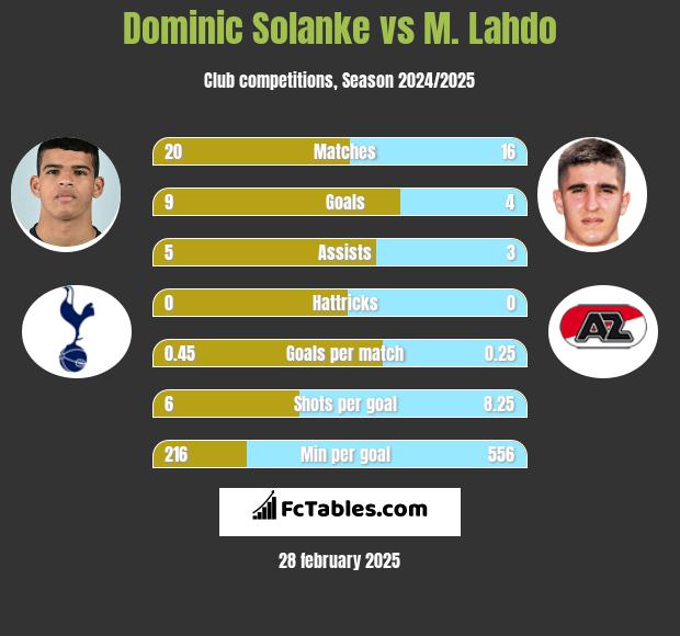 Dominic Solanke vs M. Lahdo h2h player stats