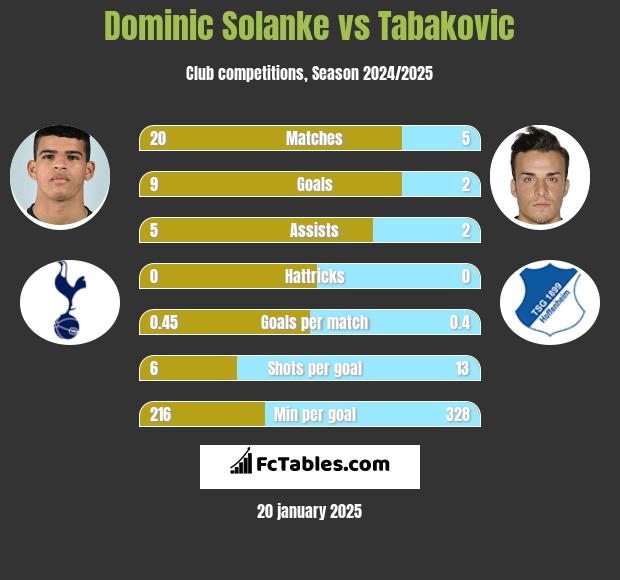 Dominic Solanke vs Tabakovic h2h player stats