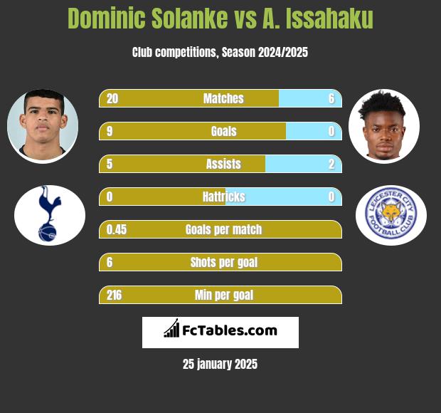 Dominic Solanke vs A. Issahaku h2h player stats