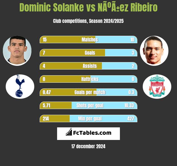 Dominic Solanke vs NÃºÃ±ez Ribeiro h2h player stats