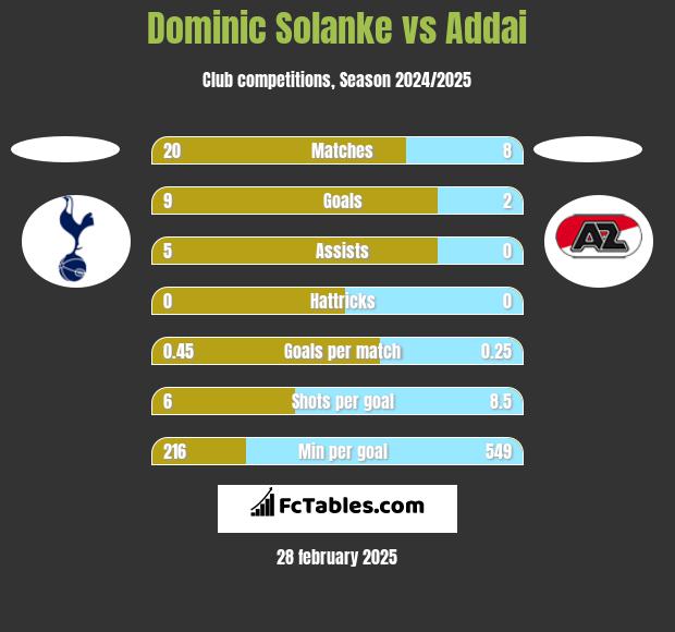 Dominic Solanke vs Addai h2h player stats