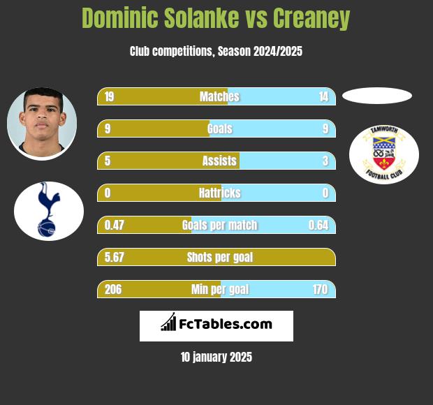 Dominic Solanke vs Creaney h2h player stats