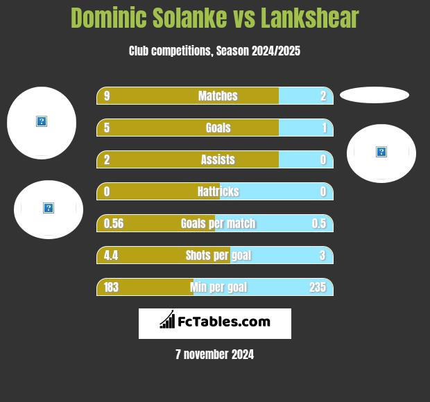 Dominic Solanke vs Lankshear h2h player stats