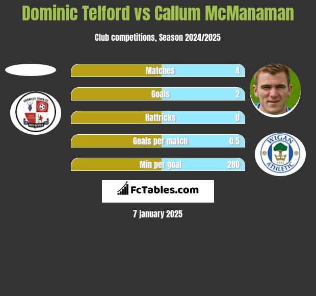 Dominic Telford vs Callum McManaman h2h player stats