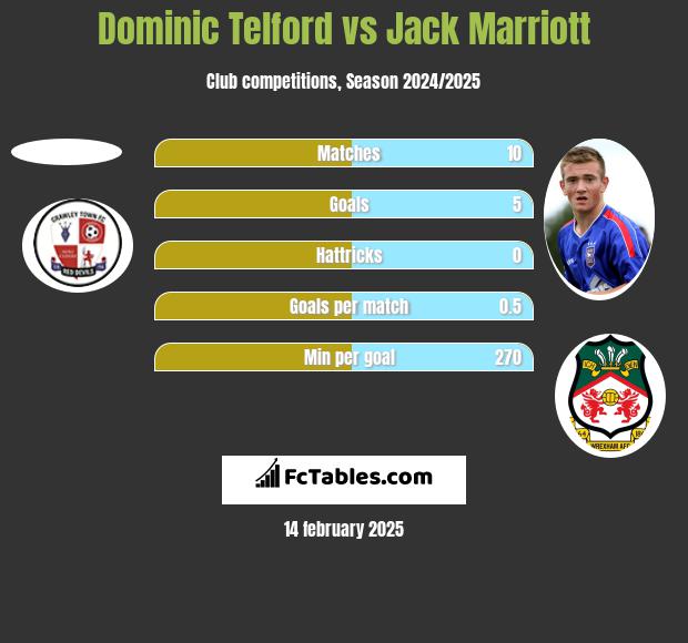 Dominic Telford vs Jack Marriott h2h player stats