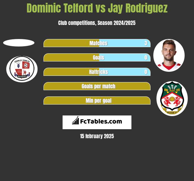 Dominic Telford vs Jay Rodriguez h2h player stats