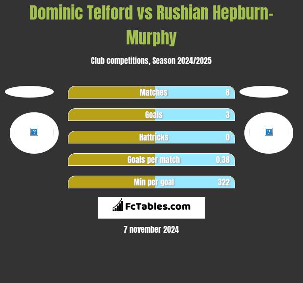 Dominic Telford vs Rushian Hepburn-Murphy h2h player stats