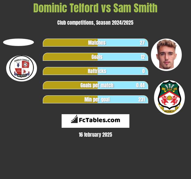 Dominic Telford vs Sam Smith h2h player stats