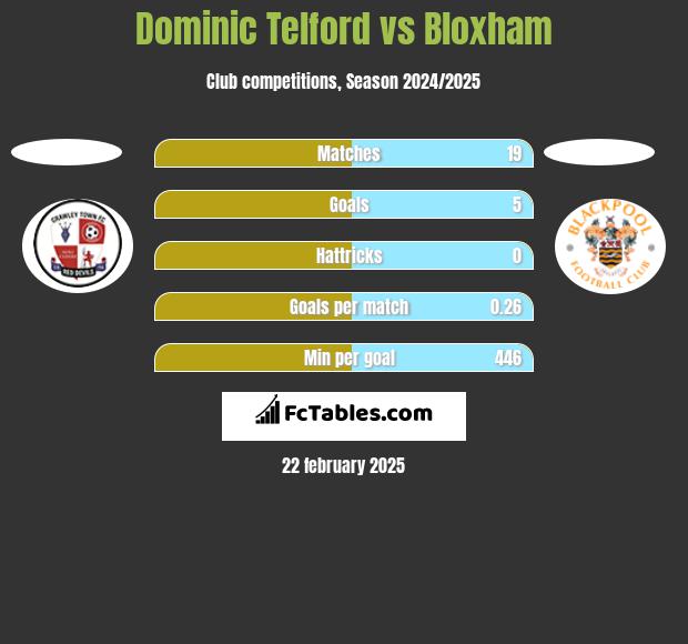 Dominic Telford vs Bloxham h2h player stats