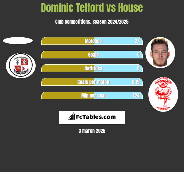 Dominic Telford vs House h2h player stats