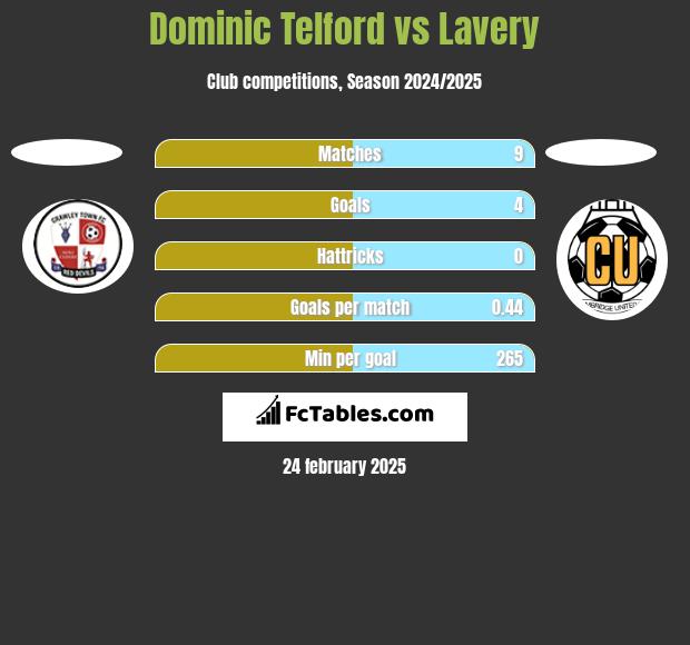 Dominic Telford vs Lavery h2h player stats