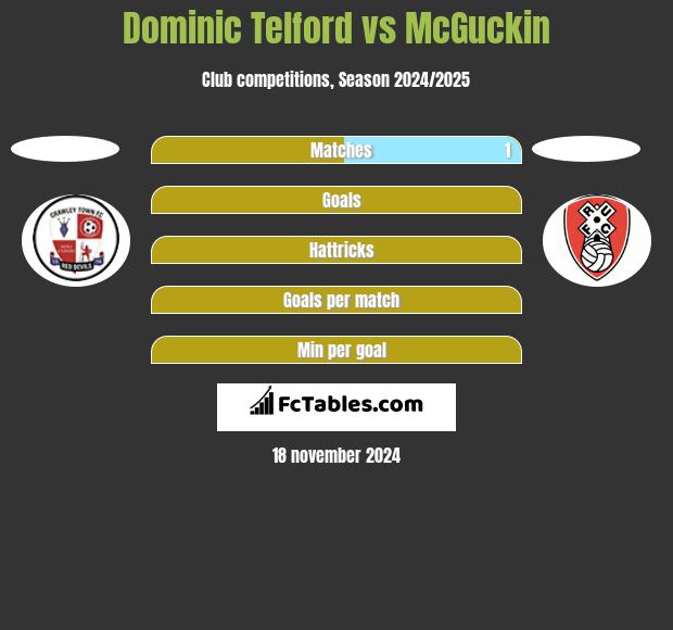 Dominic Telford vs McGuckin h2h player stats