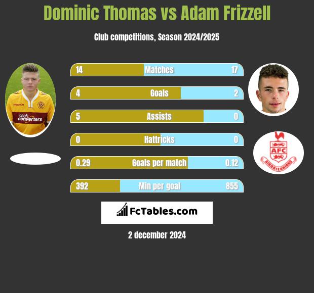 Dominic Thomas vs Adam Frizzell h2h player stats