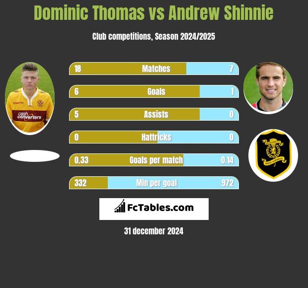 Dominic Thomas vs Andrew Shinnie h2h player stats