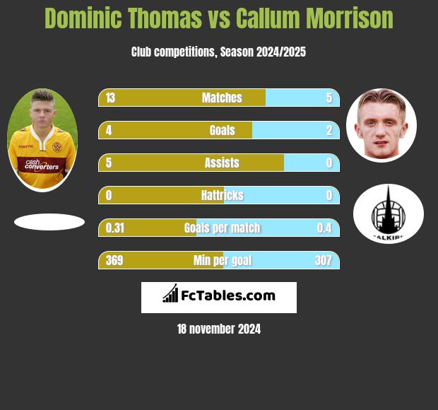 Dominic Thomas vs Callum Morrison h2h player stats