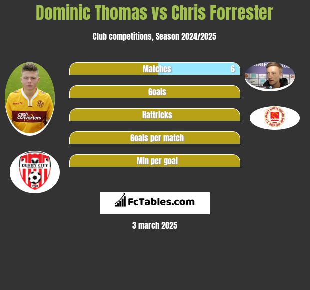 Dominic Thomas vs Chris Forrester h2h player stats