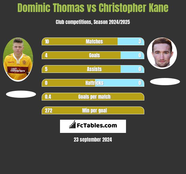 Dominic Thomas vs Christopher Kane h2h player stats