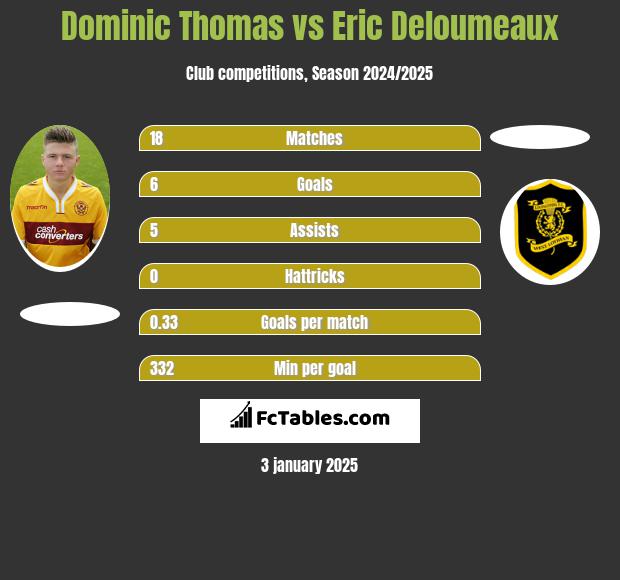 Dominic Thomas vs Eric Deloumeaux h2h player stats