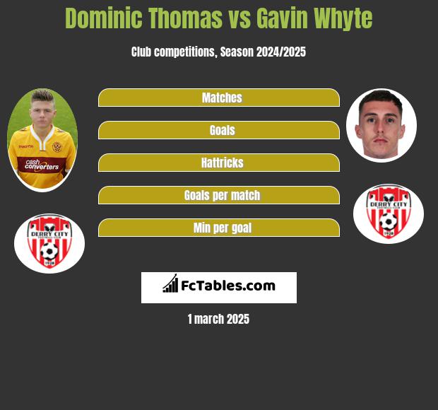 Dominic Thomas vs Gavin Whyte h2h player stats