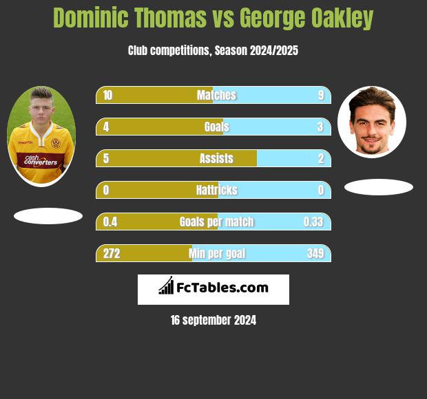 Dominic Thomas vs George Oakley h2h player stats