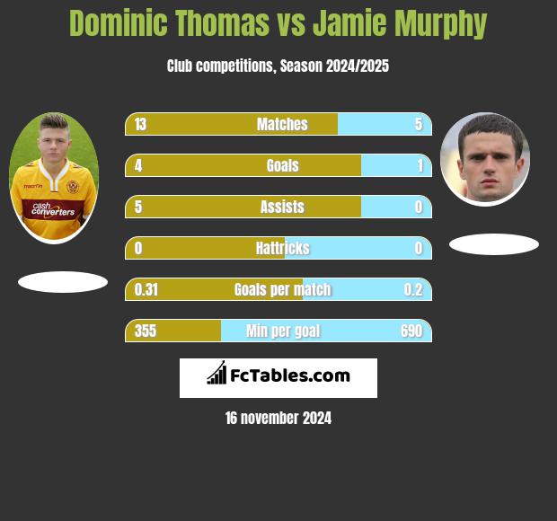 Dominic Thomas vs Jamie Murphy h2h player stats