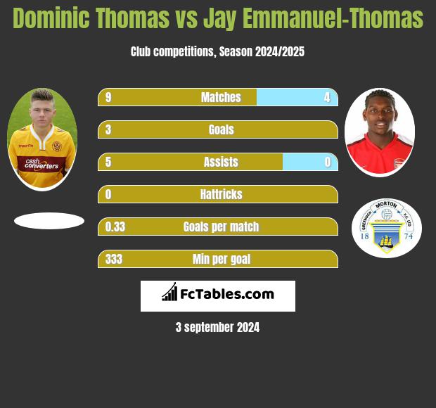 Dominic Thomas vs Jay Emmanuel-Thomas h2h player stats