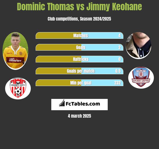 Dominic Thomas vs Jimmy Keohane h2h player stats