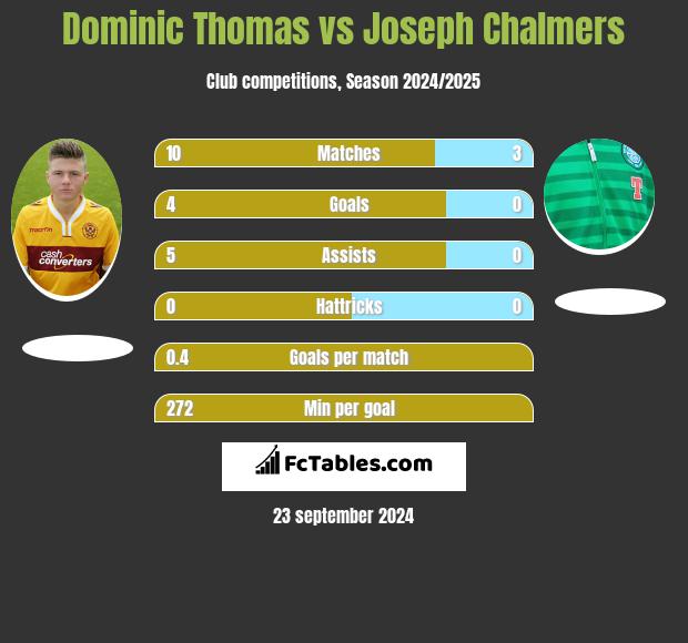 Dominic Thomas vs Joseph Chalmers h2h player stats