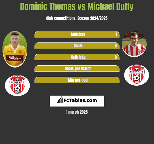 Dominic Thomas vs Michael Duffy h2h player stats