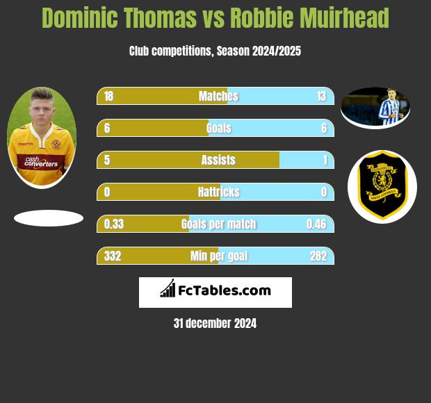 Dominic Thomas vs Robbie Muirhead h2h player stats