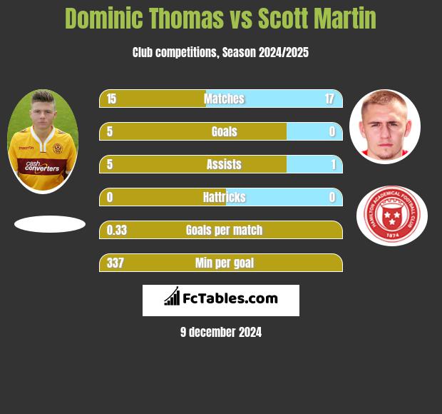 Dominic Thomas vs Scott Martin h2h player stats