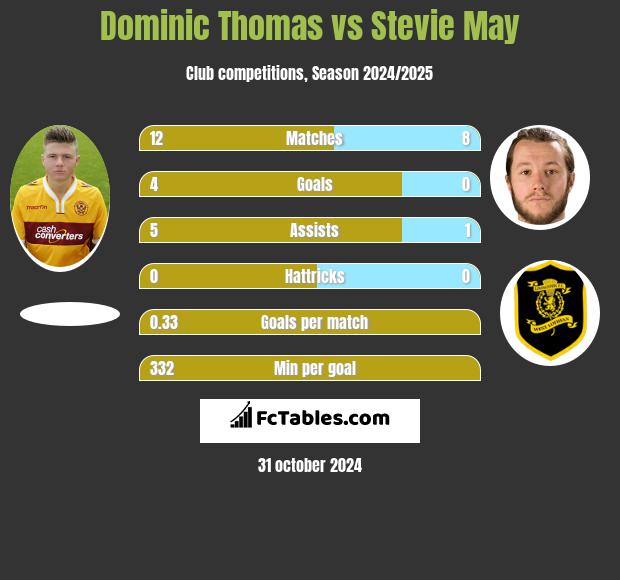 Dominic Thomas vs Stevie May h2h player stats