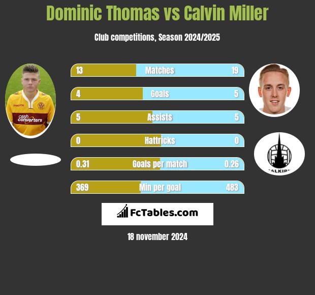 Dominic Thomas vs Calvin Miller h2h player stats