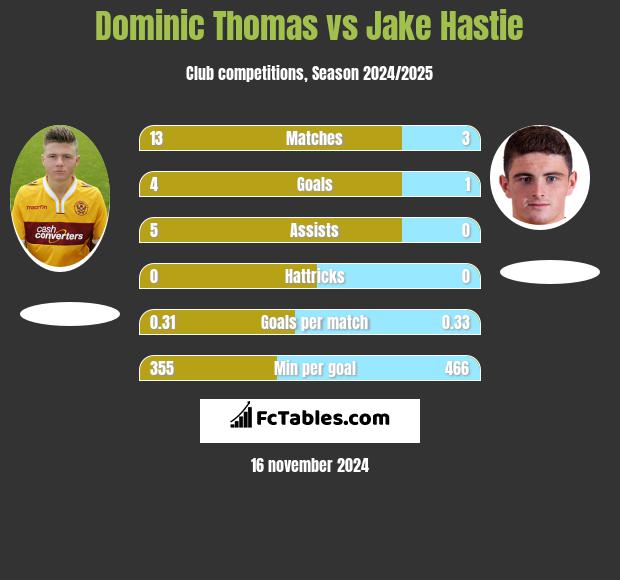 Dominic Thomas vs Jake Hastie h2h player stats