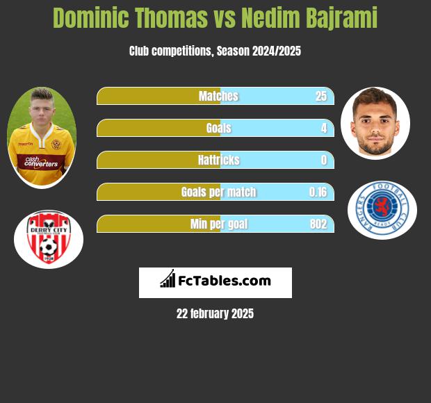 Dominic Thomas vs Nedim Bajrami h2h player stats