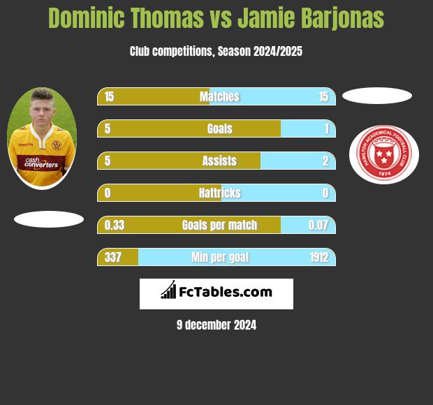 Dominic Thomas vs Jamie Barjonas h2h player stats