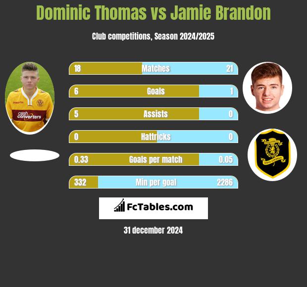 Dominic Thomas vs Jamie Brandon h2h player stats