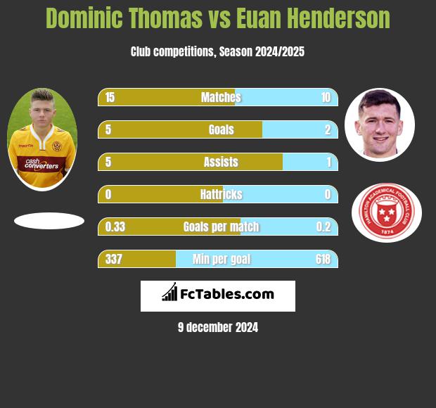 Dominic Thomas vs Euan Henderson h2h player stats