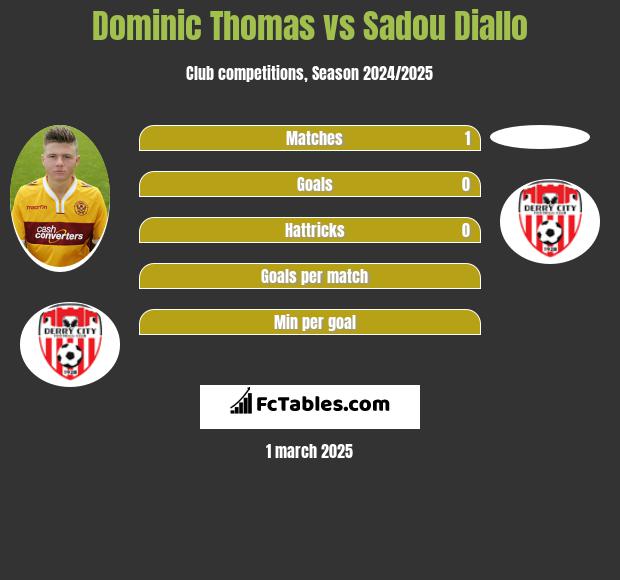 Dominic Thomas vs Sadou Diallo h2h player stats