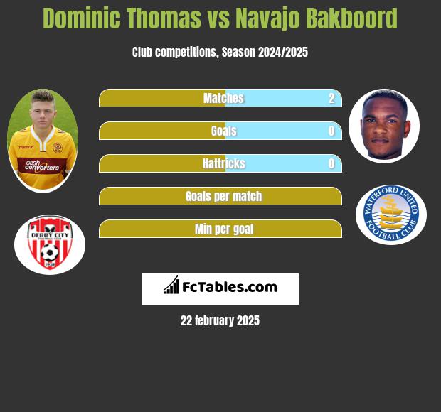 Dominic Thomas vs Navajo Bakboord h2h player stats