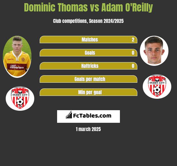 Dominic Thomas vs Adam O'Reilly h2h player stats