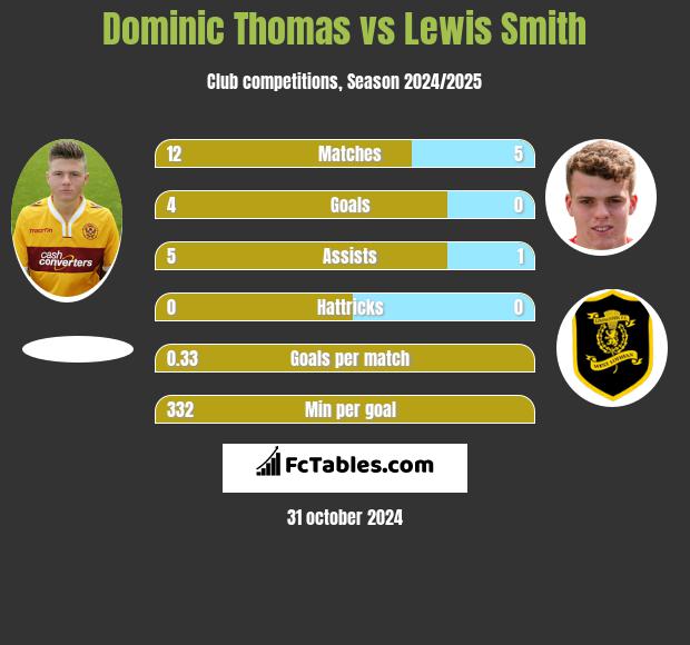 Dominic Thomas vs Lewis Smith h2h player stats