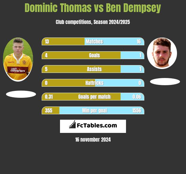 Dominic Thomas vs Ben Dempsey h2h player stats