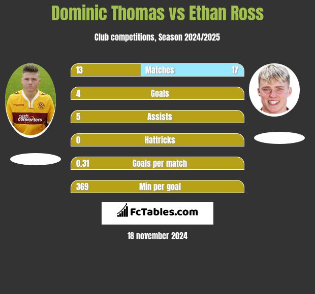 Dominic Thomas vs Ethan Ross h2h player stats