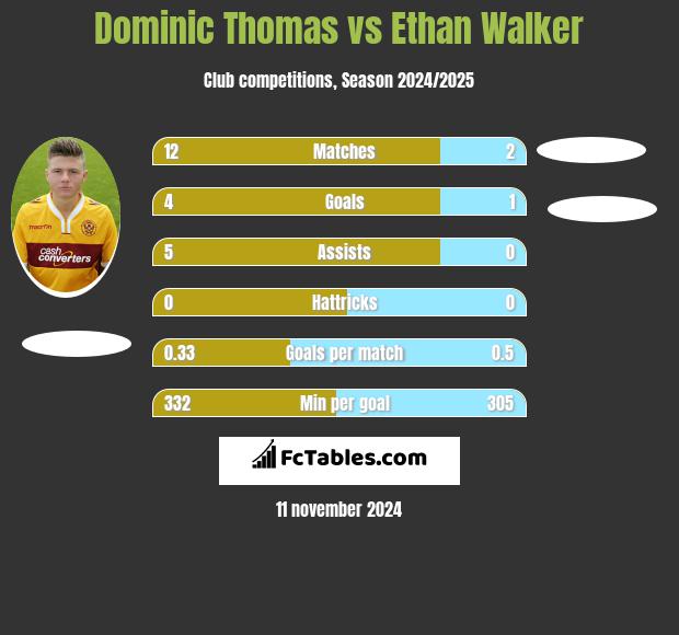 Dominic Thomas vs Ethan Walker h2h player stats