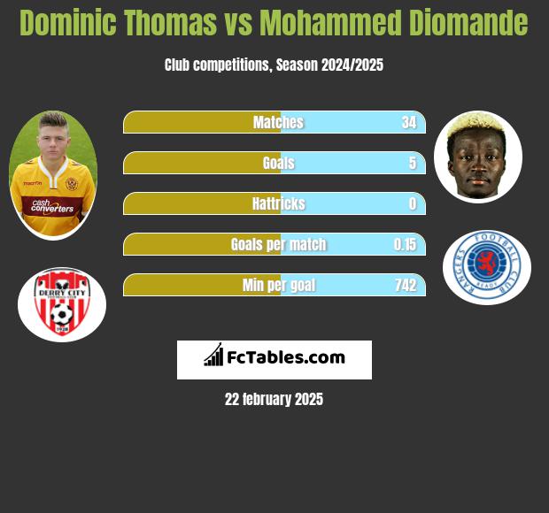 Dominic Thomas vs Mohammed Diomande h2h player stats