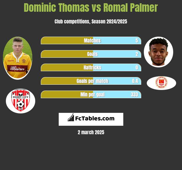 Dominic Thomas vs Romal Palmer h2h player stats