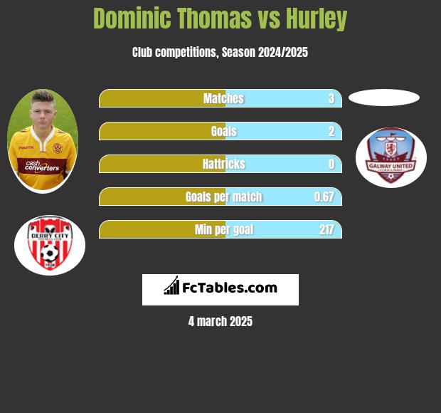 Dominic Thomas vs Hurley h2h player stats