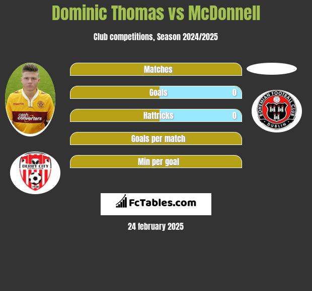 Dominic Thomas vs McDonnell h2h player stats